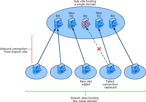 ad topology diagrammer tool